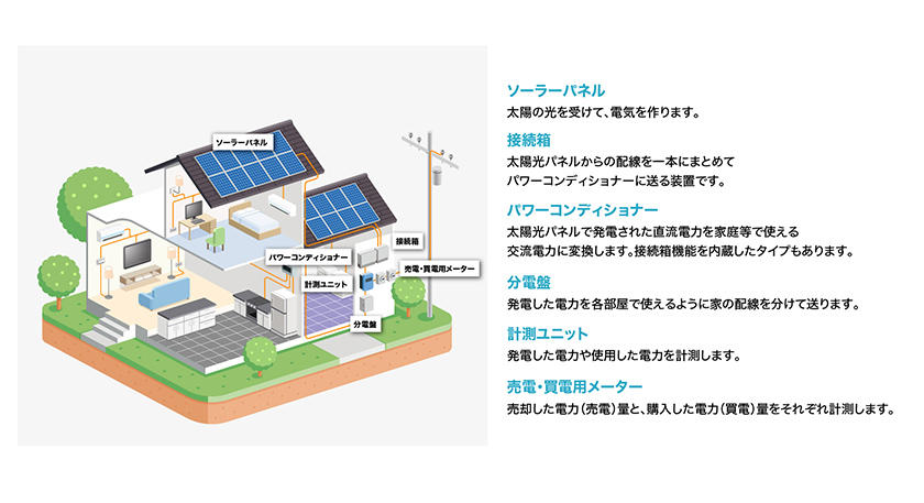 太陽光発電システムとパワーコンディショナー