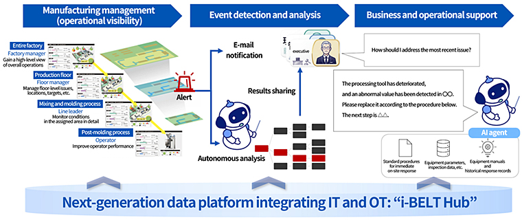 An event-driven manufacturing operations diagram titled "Next-generation data platform integrating IT and OT: 'i-BELT Hub'." The top timeline shows three phases: "Manufacturing management (operational visibility)," "Event detection and analysis," and "Business and operational support."
The first phase details hierarchical visibility: "Entire factory" (Factory manager), "Production floor" (Floor manager), "Mixing and molding process" (Line leader), and "Post-molding process" (Operator), each showing screen views. A yellow arrow indicates a flow to an "Alert" icon. The "Alert" triggers two paths: "E-mail notification" to an "Executive" persona (questioning "How should I address the most recent issue?") and "Autonomous analysis" by an "AI agent." The "Autonomous analysis" uses a data matrix to identify anomalies.
A "Results sharing" arrow points to a detailed alert message from the AI agent: "The processing tool has deteriorated, and an abnormal value has been detected in OO. Please replace it according to the procedure below. The next step is △△."
Below this, three types of response materials are shown: "Standard procedures for immediate on-site response," "Equipment parameters, inspection data, etc.," and "Equipment manuals and historical response records." The overall hub title is shown at the bottom.