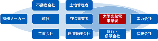 太陽光発電事業を取り巻く業態構造