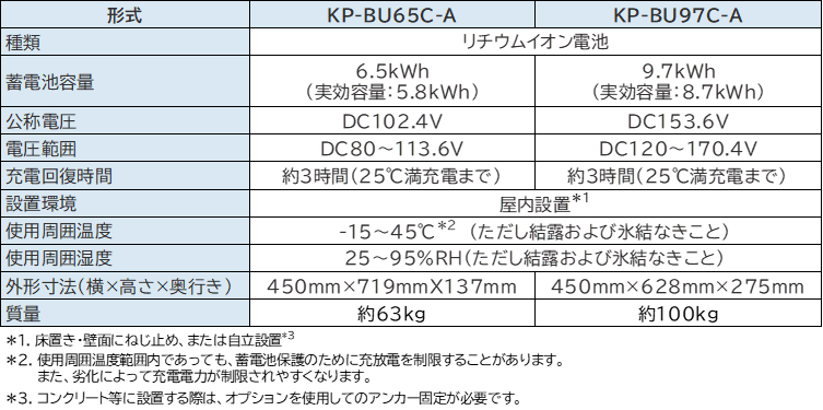 暮らしに合わせて組み合わせる蓄電システム：マルチ蓄電