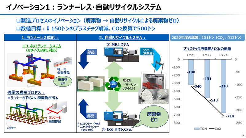 グリーン製造によるプラスチック廃棄物とCO2削減量の推移