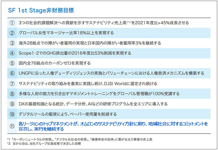 10+1の非財務目標を経営目標