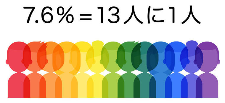 世の中のLGBTの方々の割合は6～8%