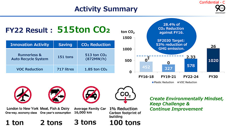 Activity Summry of OMRON Malaysia's CO2 Reduction Efforts