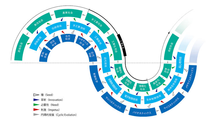 未来を描く「SINIC理論」