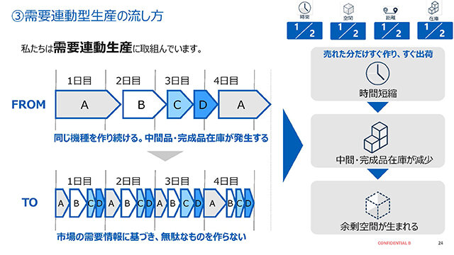 工場の省スペース化の流れ
