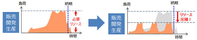 現場における社員が「価値」の創出を理解