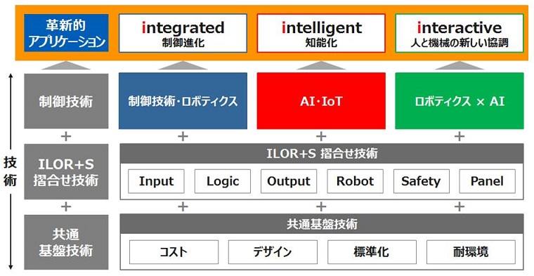 革新的アプリケーションを創出する「技術アーキテクチャ」
