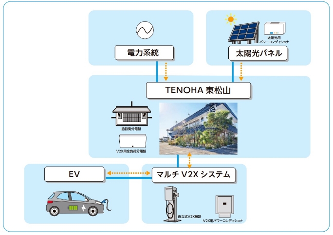 TENOHA東松山で「太陽光発電」「EV」「V2X機器」を連動させた