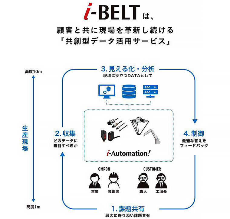 今回の「金型IoT化プロジェクト」はほんの一例だが、「i-BELT」はこれまで活用できていなかったすべての現場データを、