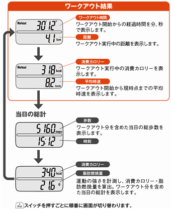 ジョギング時の消費カロリーをより正確に測定 オムロン Jog style HJA