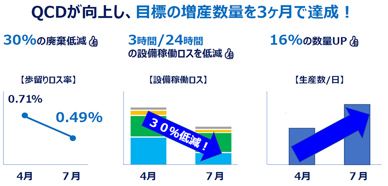 DX化による工場の生産性・稼働率改善事例