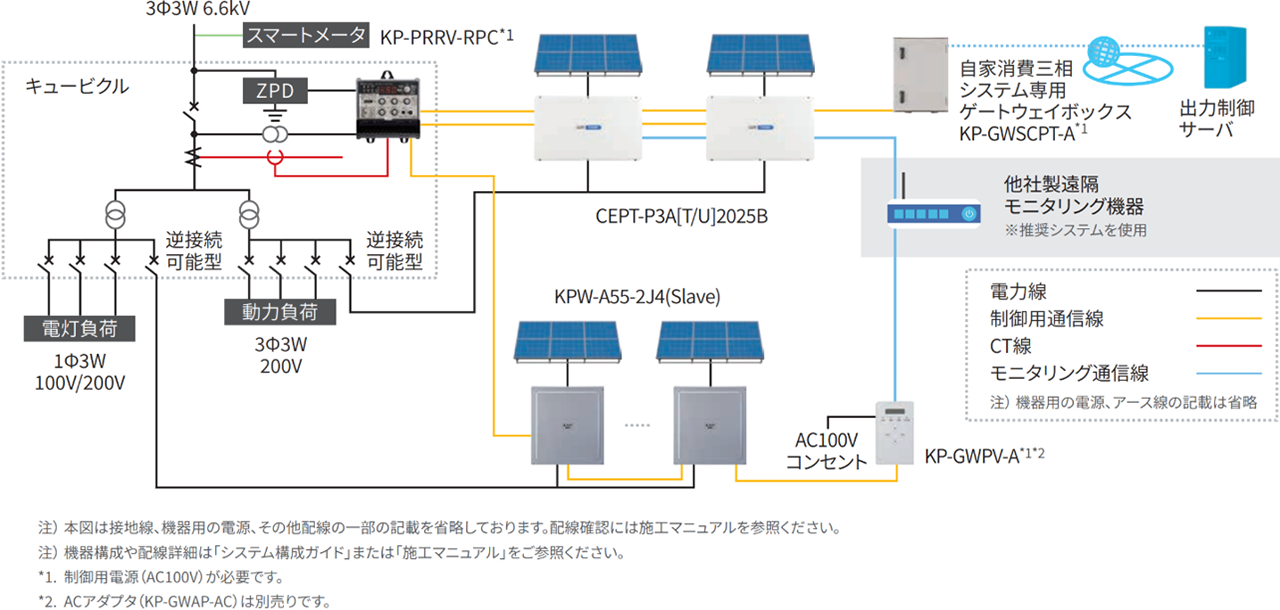より柔軟な設置自由度を実現！ 新出力制御に対応した「余剰売電型自家