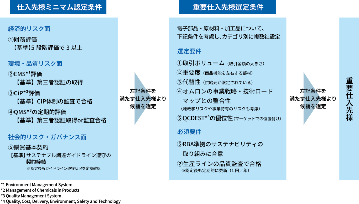 基本方針・体制 | サステナビリティ | オムロン