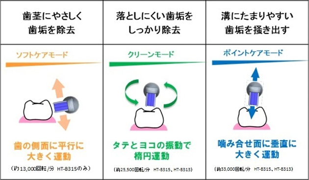 11°に屈曲した独自ヘッドが、奥歯の奥まで届いてしっかり磨く オムロン