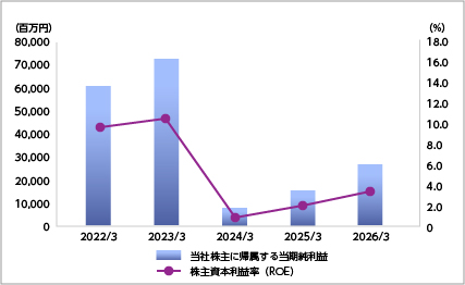 ▼事業部業績の測定と管理 財務・業績の主要指標 | IR情報 | オムロン株式会社