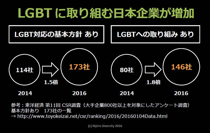 資料提供:特定非営利活動法人 虹色ダイバーシティ