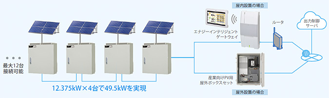 産業用太陽光発電に幅広く対応できる屋外三相パワーコンディショナ