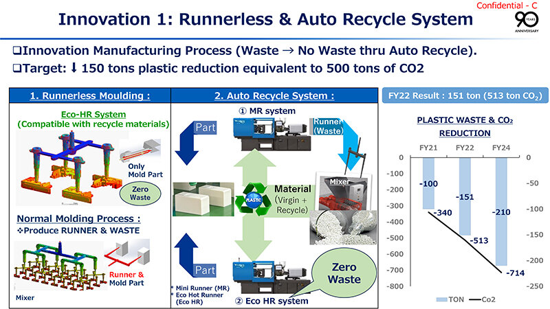 Plastic Waste and CO2 Reduction through Green Manufacturing