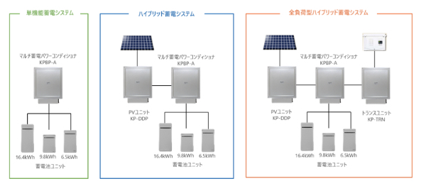 マルチ蓄電プラットフォーム※1「KPBP-Aシリーズ」小規模世帯向け6.5kWh