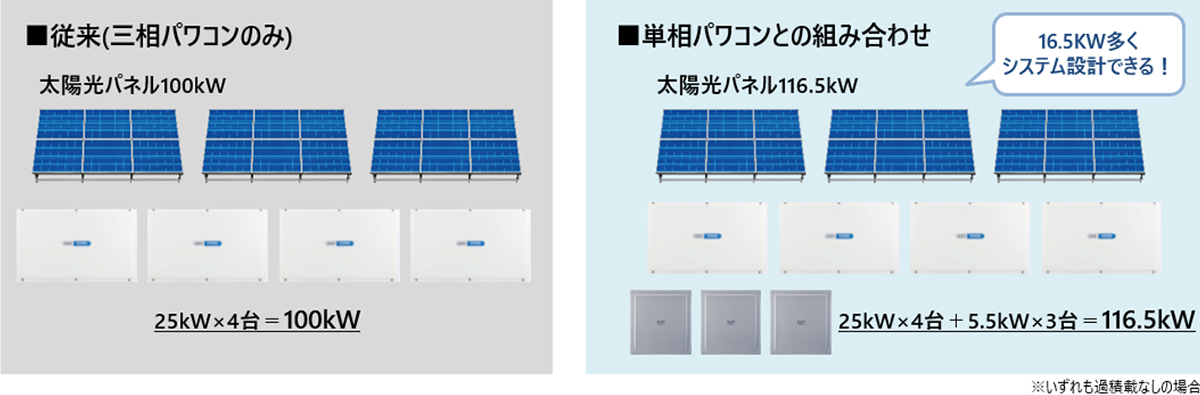 より柔軟な設置自由度を実現！ 新出力制御に対応した「余剰売電型自家