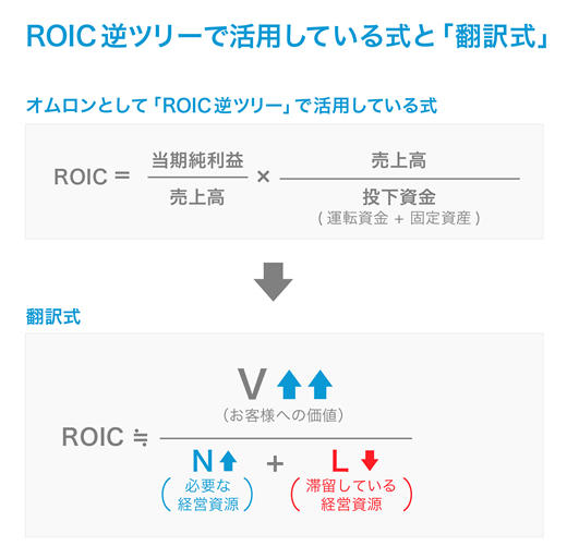 ROIC