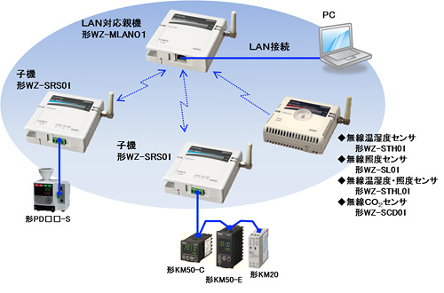 生産現場の環境・エネルギーの見える化をより簡単に 920MHz 無線