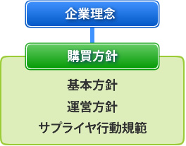 購買方針