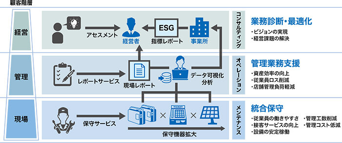 ITシステムの導入、メンテナンス、レポーティング、コンサルティングを一元管理