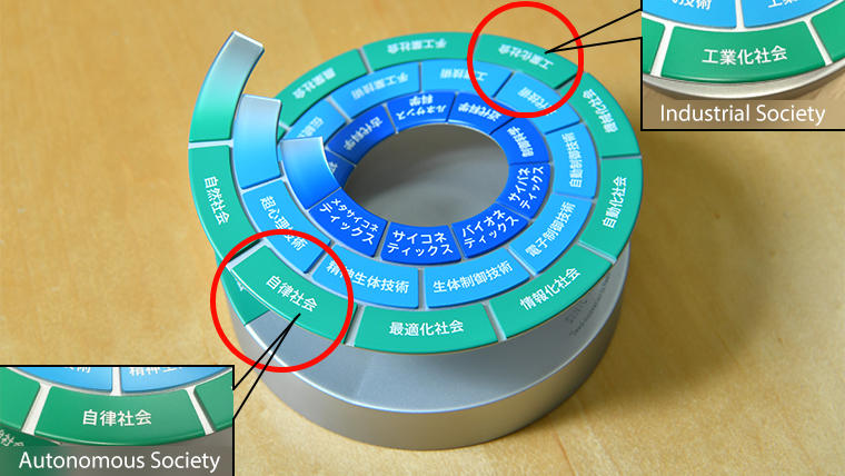 Autonomous Society and Industrialized Society are on the diagonal.