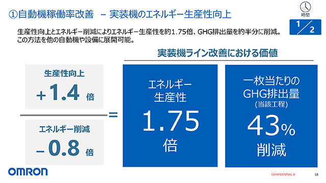 自動機のGHG排出量削減例