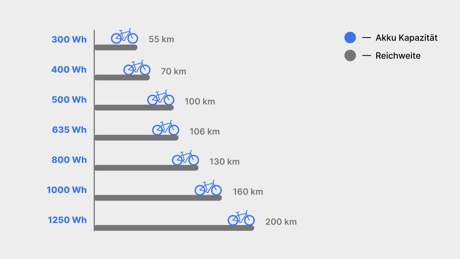 Übrigens: mit einem DualBattery System lassen sich Akku-Kapazitäten von über 1000 Wh realisieren, wodurch die Reichweite nochmals nennenswert erhöht werden kann. Nachteil hierbei ist wie bereits beschrieben, dass sich dies negativ auf das Gesamtgewicht des E-Bikes auswirkt.