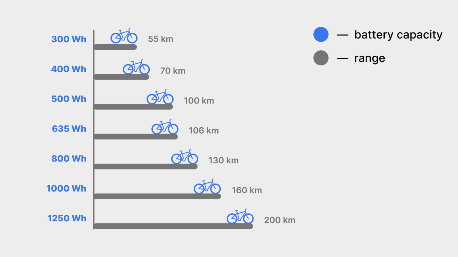 By the way: with a DualBattery system, battery capacities of over 1000 Wh can be realized, which can again significantly increase the range. The disadvantage here is, as already described, that this has a negative effect on the overall weight of the e-bike.