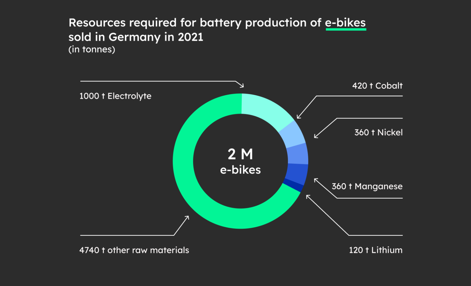 The infographic shows the proportion and extent of the various raw materials that had to be used to produce approximately 2 million e-bike batteries.