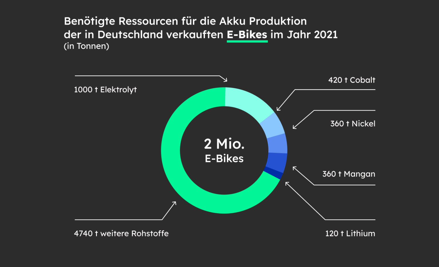 Die Infografik zeigt den Anteil und das Ausmaß der verschiedenen Rohstoffe, die für die Produktion von ca. 2 Millionen E-Bike Akkus aufgebracht werden musste.