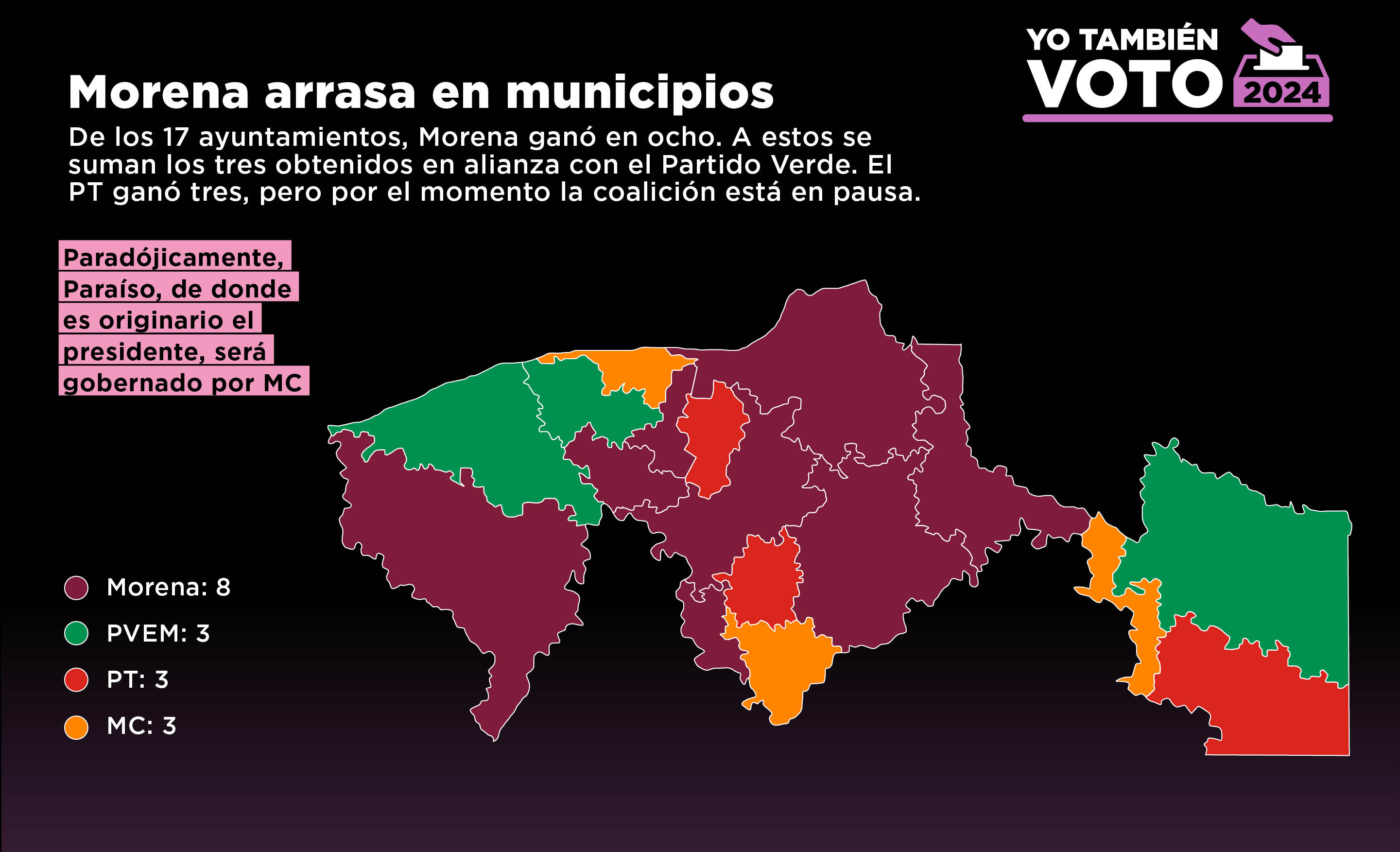 Morena arrasa en municipios: De los 17 ayuntamientos, Morena ganó en ocho. A estos se suman los tres obtenidos en alianza con el Partido Verde. El PT ganó tres, pero por el momento la coalición está en pausa.