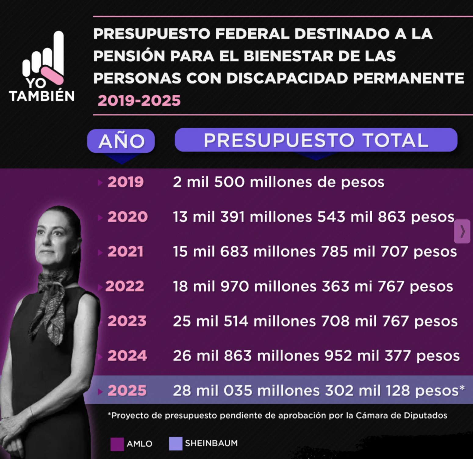 imagen con Claudia Sheinbaum y descripción del presupuesto federal para el bienestar de pdc