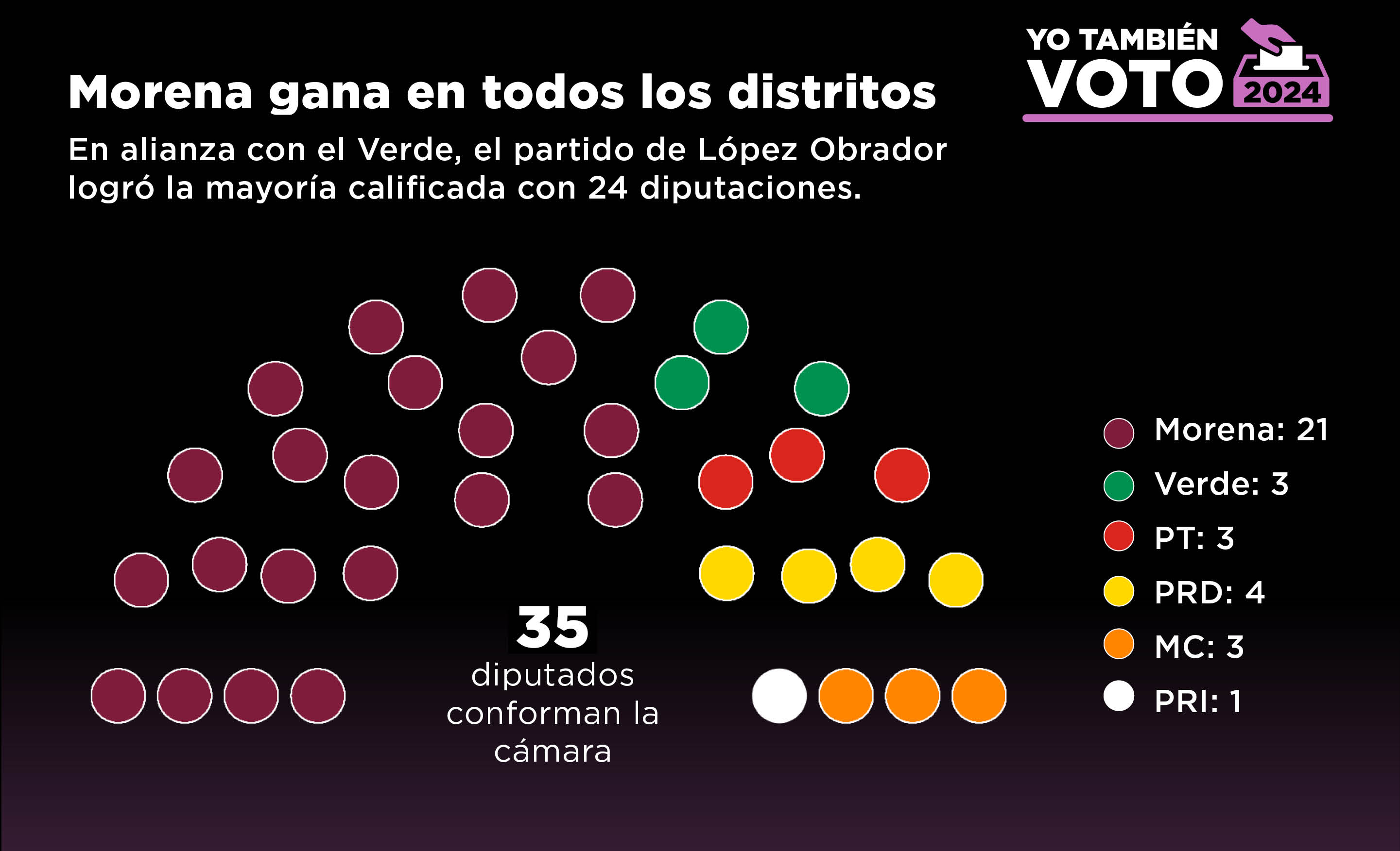 Morena gana en todos los distritos. En alianza con el Verde, el partido de López Obrador logró la mayoría calificada con 24 diputaciones.