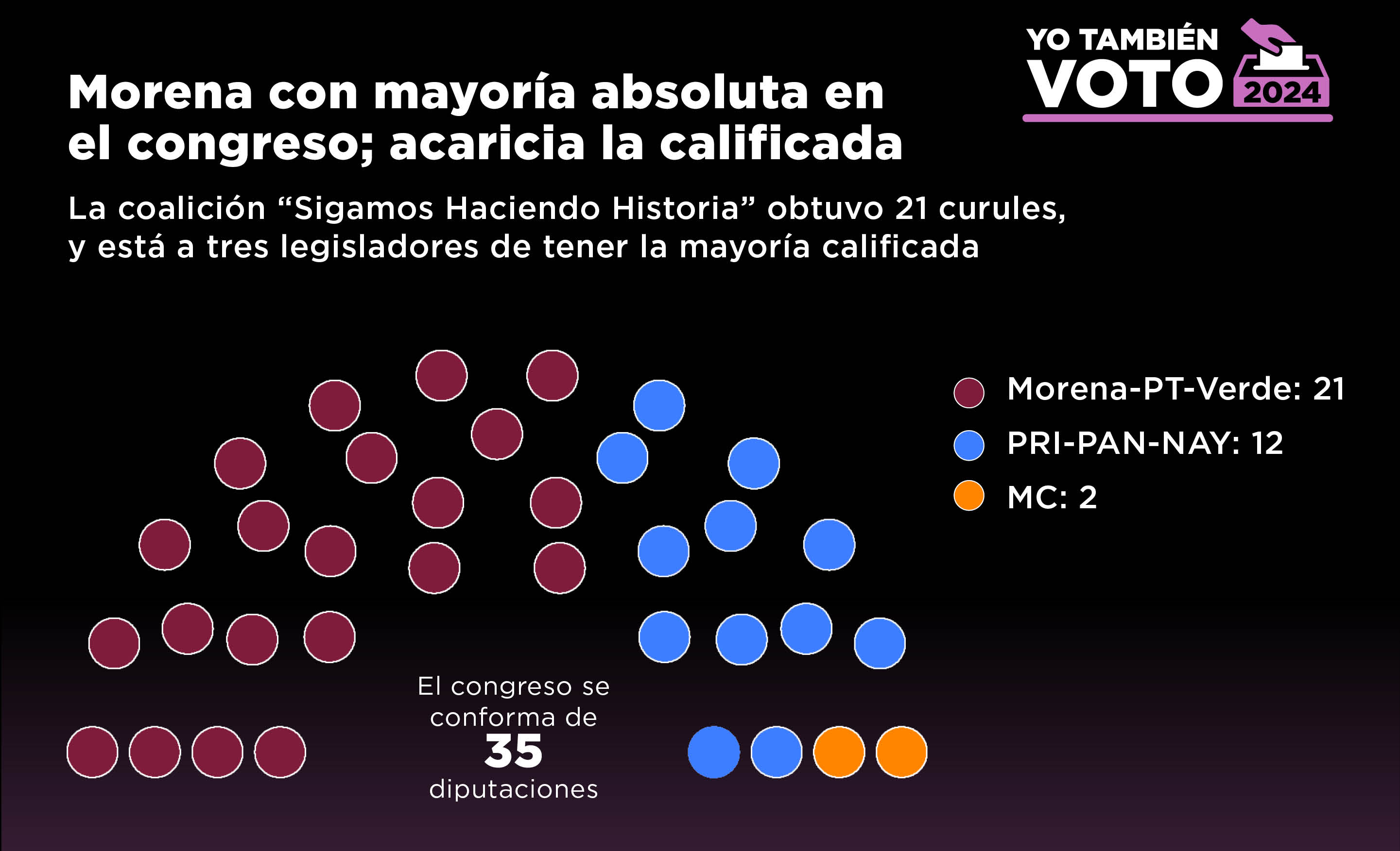 TEXTO: Morena con mayoría absoluta en el Congreso; acaricia la calificada. La coalición 