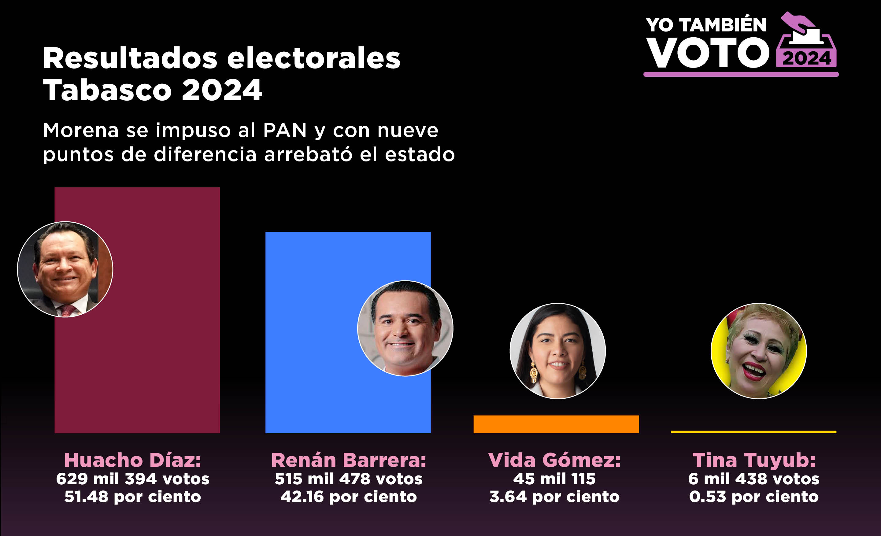 IMAGEN: Gráfica que muestra la cantidad de votos de los candidatos a la gubernatura de Yucatán.
TEXTO: Resultados electorales Tabasco 2024. Morena se impuso al PAN y con nueve puntos de diferencia arrebató al estado.