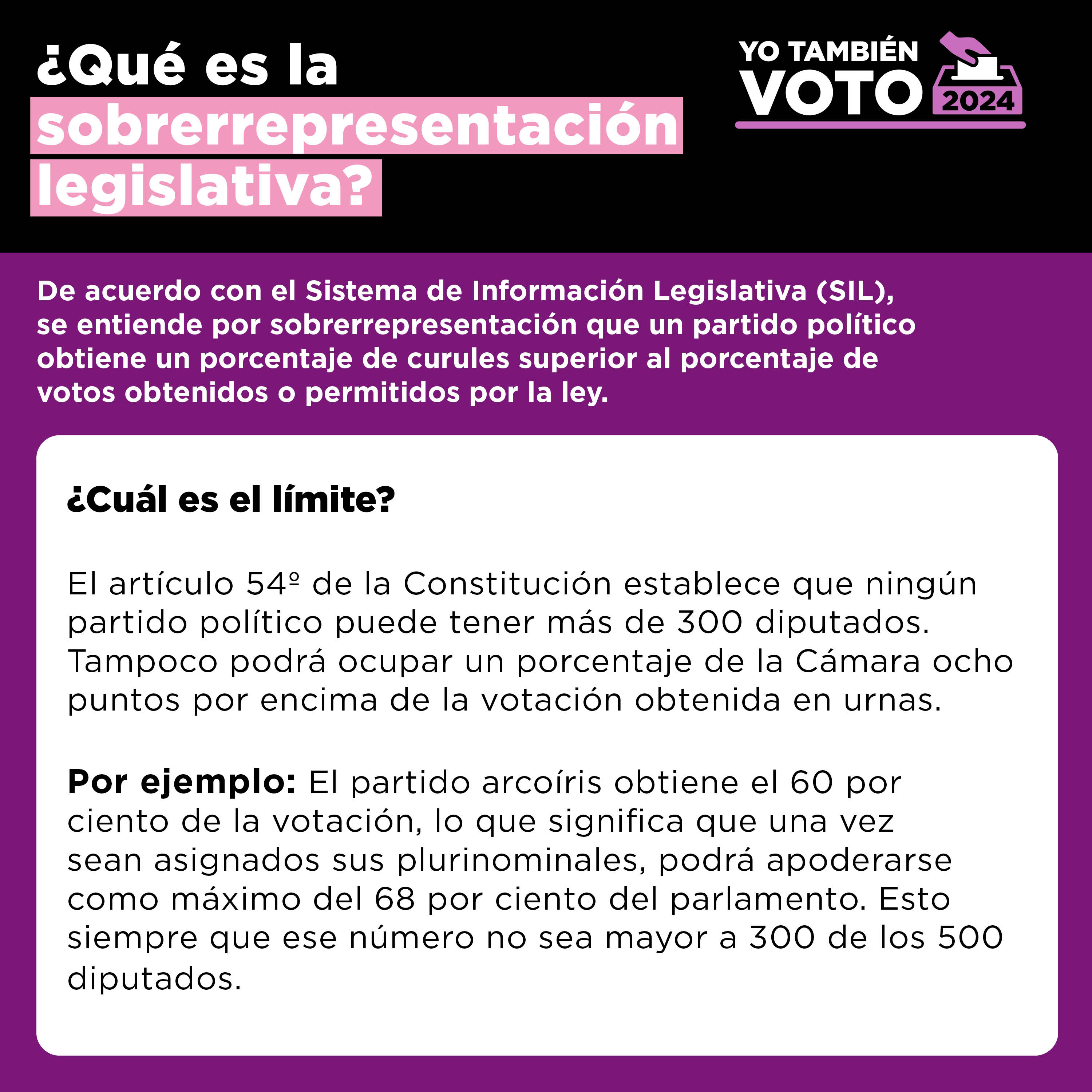 TEXTO: ¿Qué es la sobrerrepresentación legislativa?
 YO TAMBIÉN VOTO 2024
 De acuerdo con el Sistema de Información Legislativa (SIL), se entiende por sobrerrepresentación que un partido político obtiene un porcentaje de curules superior al porcentaje de votos obtenidos o permitidos por la ley.
 cCuál es el límite?
El artículo 54° de la Constitución establece que ningún partido político puede tener más de 300 diputados Tampoco podrá ocupar un porcentaje de la Cámara ocho puntos por encima de la votación obtenida en urnas.
 Por ejemplo: El partido arcoíris obtiene el 60 por ciento de la votación, lo que significa que una vez sean asignados sus plurinominales, podrá apoderarse como máximo del 68 por ciento del parlamento. Esto siempre que ese número no sea mayor a 300 de los 500 diputados.