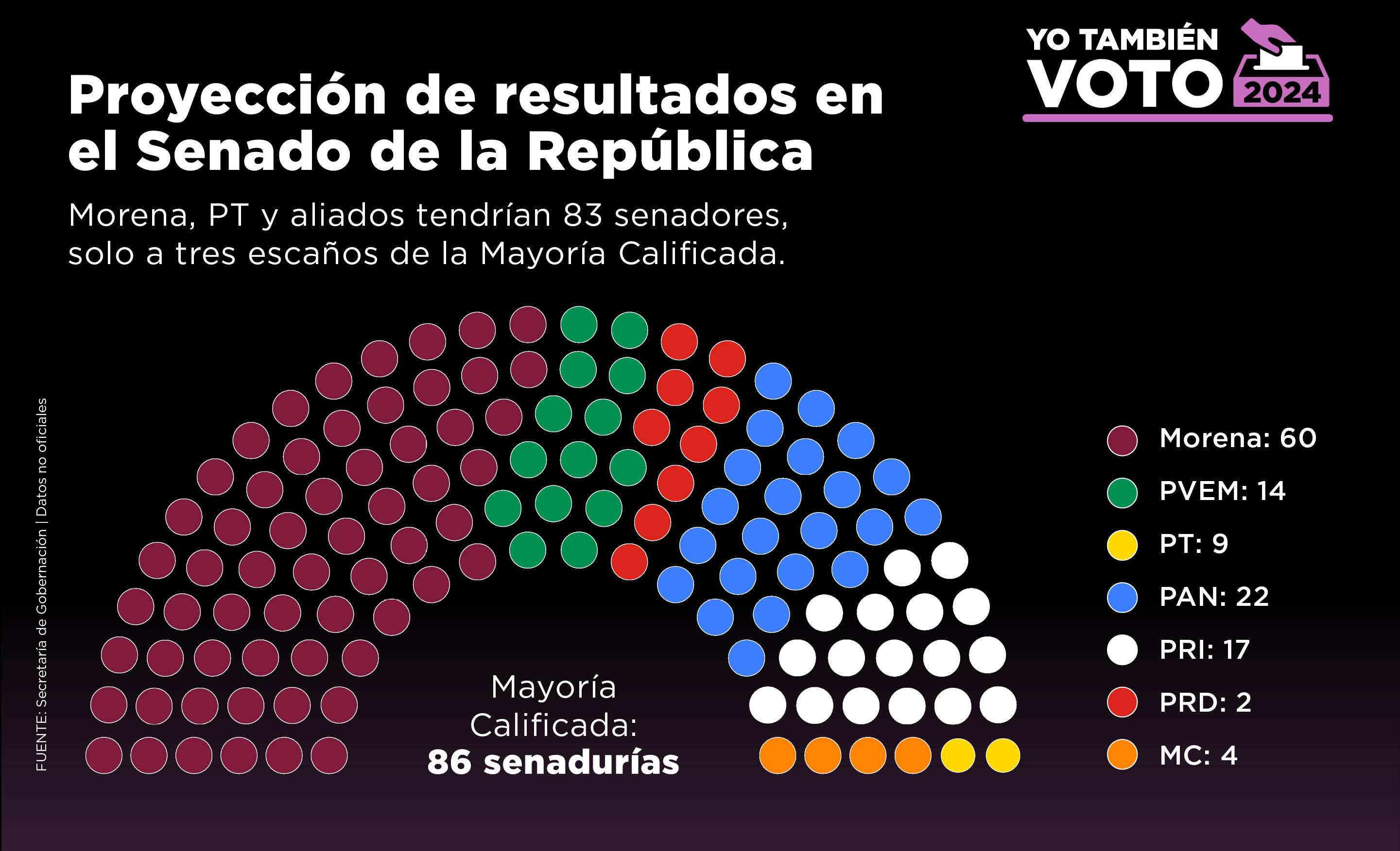 TEXTO: Proyección de resultados en el Senado de la República. Morena, PT y aliados tendrían 83 senadores, solo a tres escaños de la Mayoría Calificada.