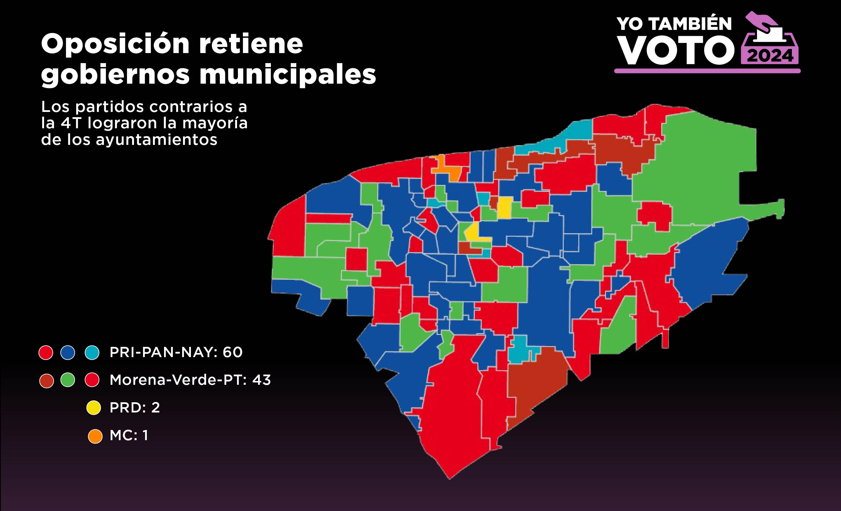 TEXTO: Oposición retiene gobiernos municipales. Los partidos contrarios a la 4T lograron la mayoría de los ayuntamientos.
IMAGEN: Mapa de Yucatán que muestra los municipios y los partidos que los gobiernan.