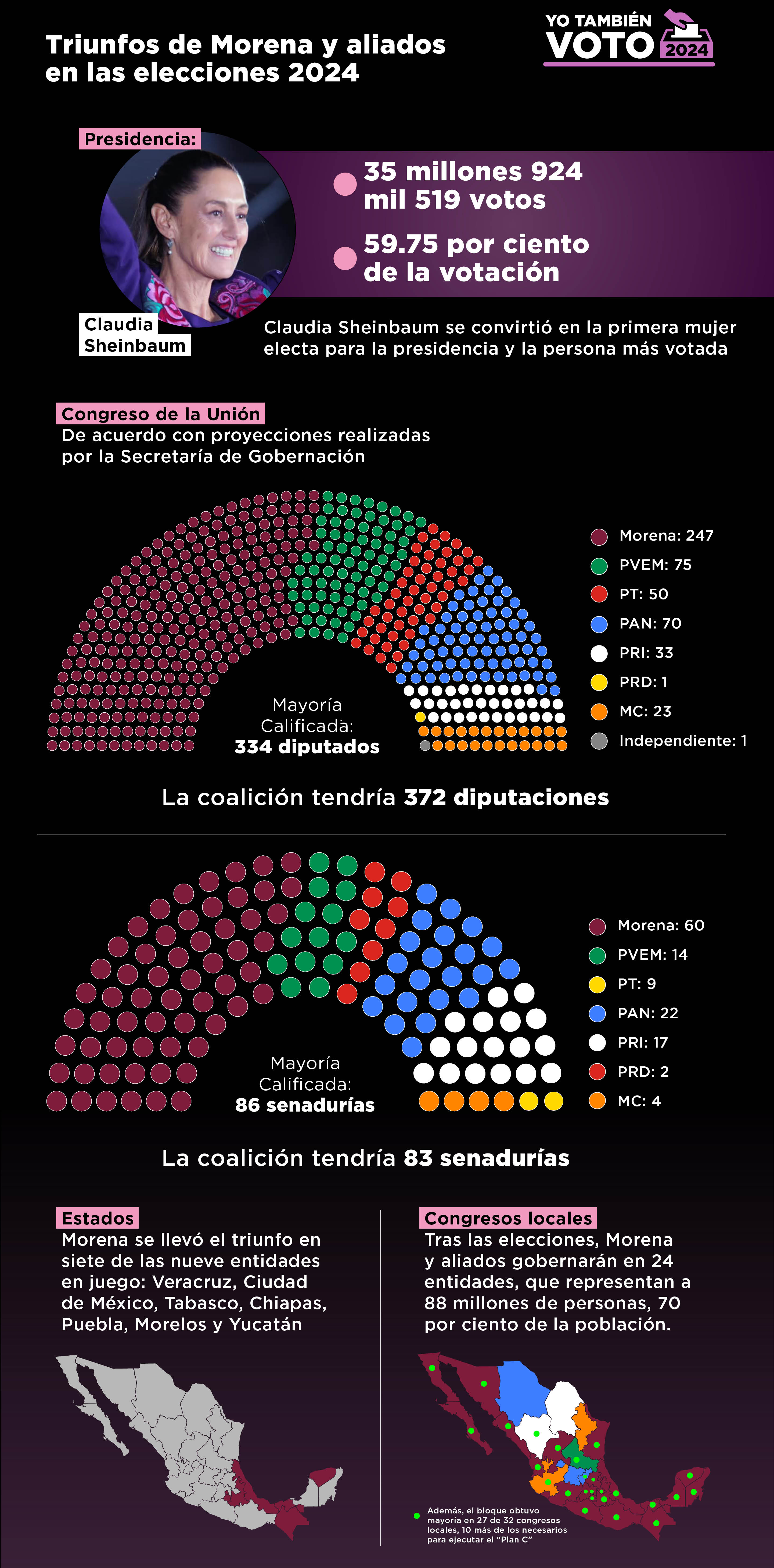 Triunfos electorales de Morena y sus aliados en las Elecciones 2024