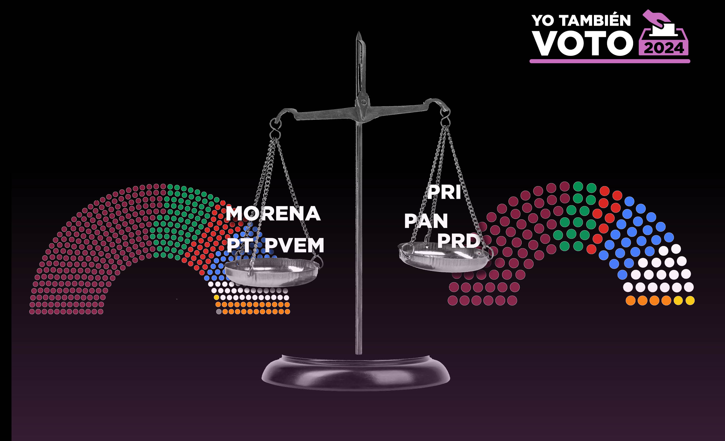 Ilustración de una balanza comparando las cámaras legislativas entre Morena, PT y PVEM (a la izquierda) y PRI, PAN y PRD (derecha).