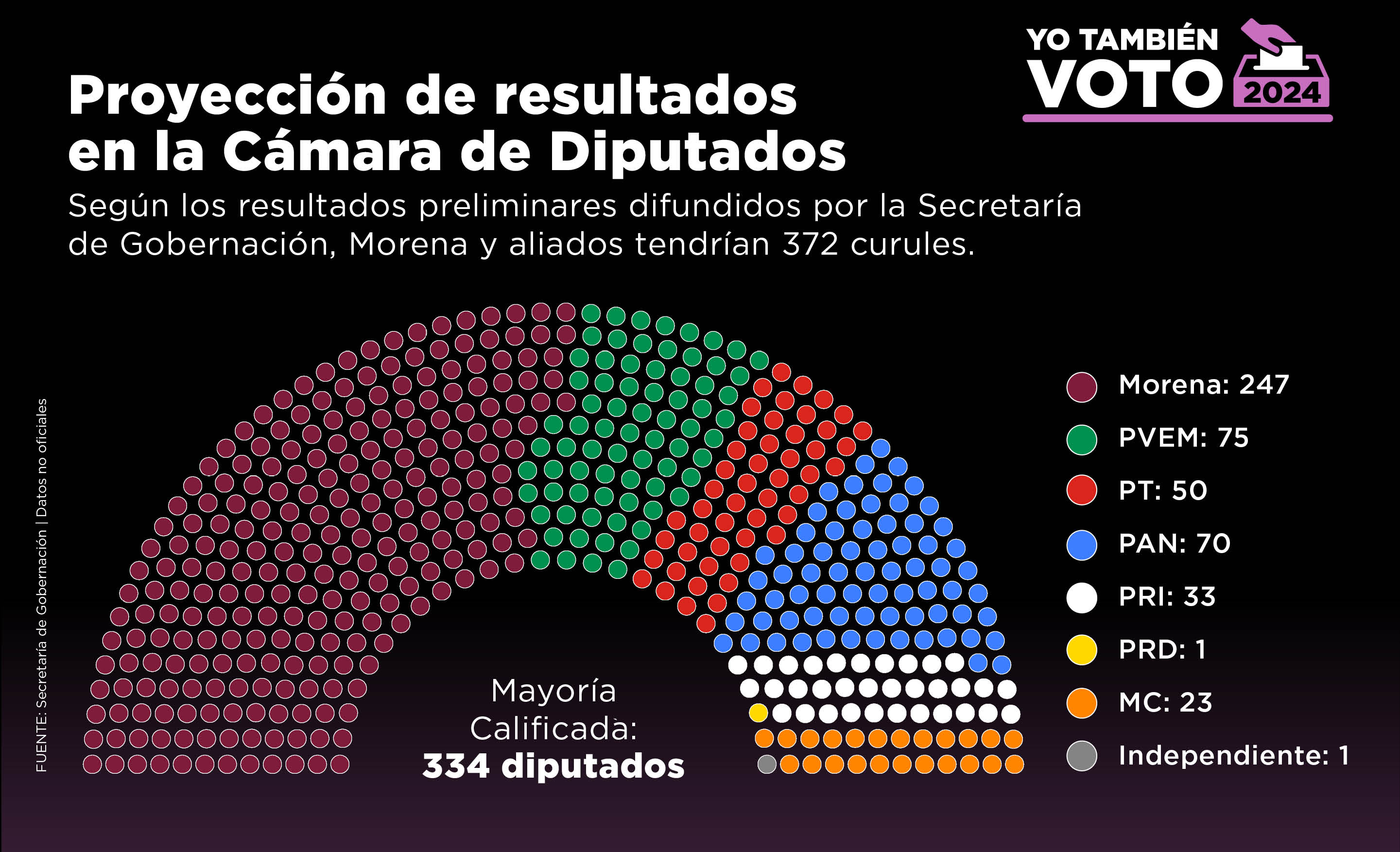 TEXTO: Proyección de resultados en la Cámara de Diputados. Según los resultados preliminares difundidos por la Secretaría de Gobernación de Morena tendrían 372 curules.