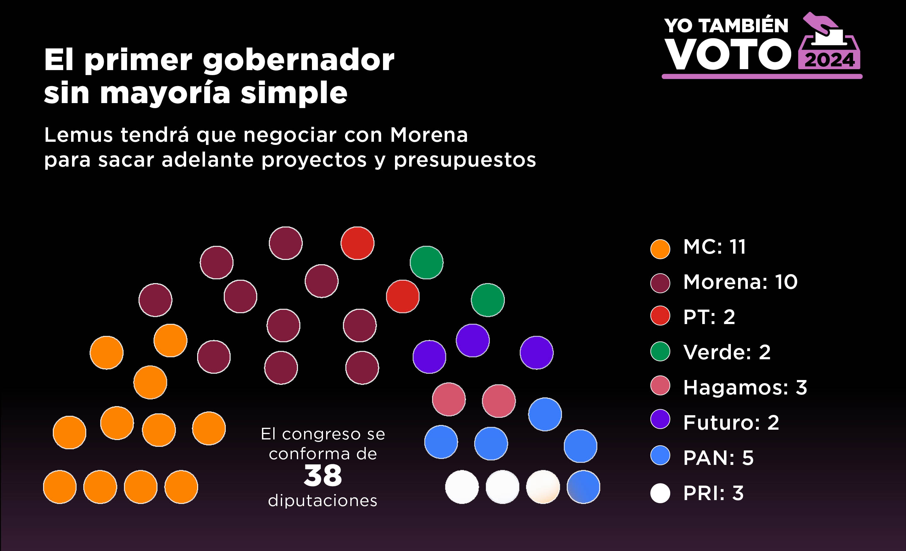 TEXTO: El primer gobernador sin mayoría simple. Lemus tendrá que negociar con Morena para sacar adelante proyectos y presupuestos.