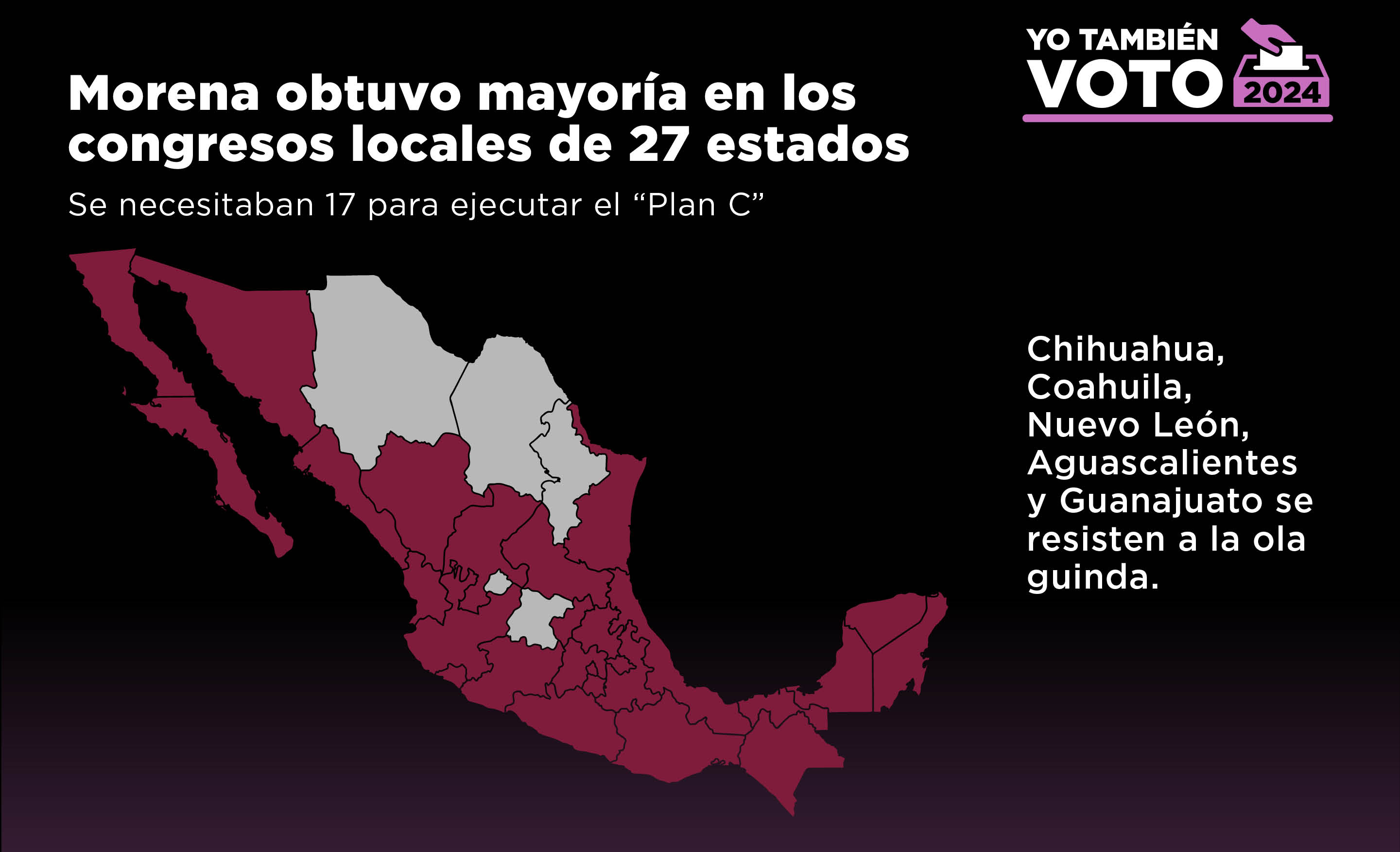 TEXTO: Morena obtuvo mayoría en los congresos locales de 27 estados. Se necesitaban 17 para ejecutar el 