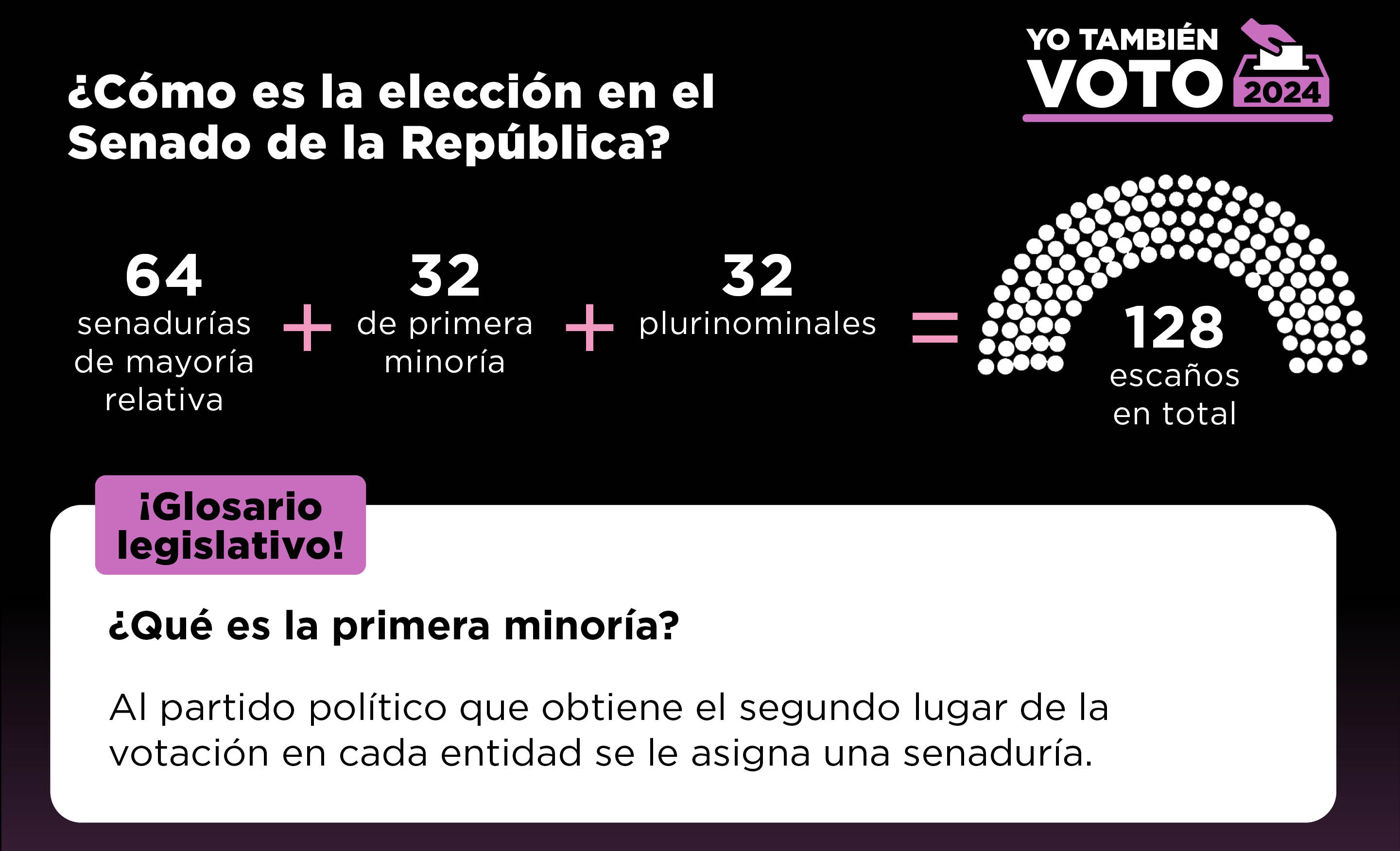 TEXTO: ¿Cómo es la elección en el Senado de la República? ¡Glosario legislativo! ¿Qué es la primera minoría? Al partido político que obtiene el segundo lugar de la votación en cada entidad se le asigna una senaduría.