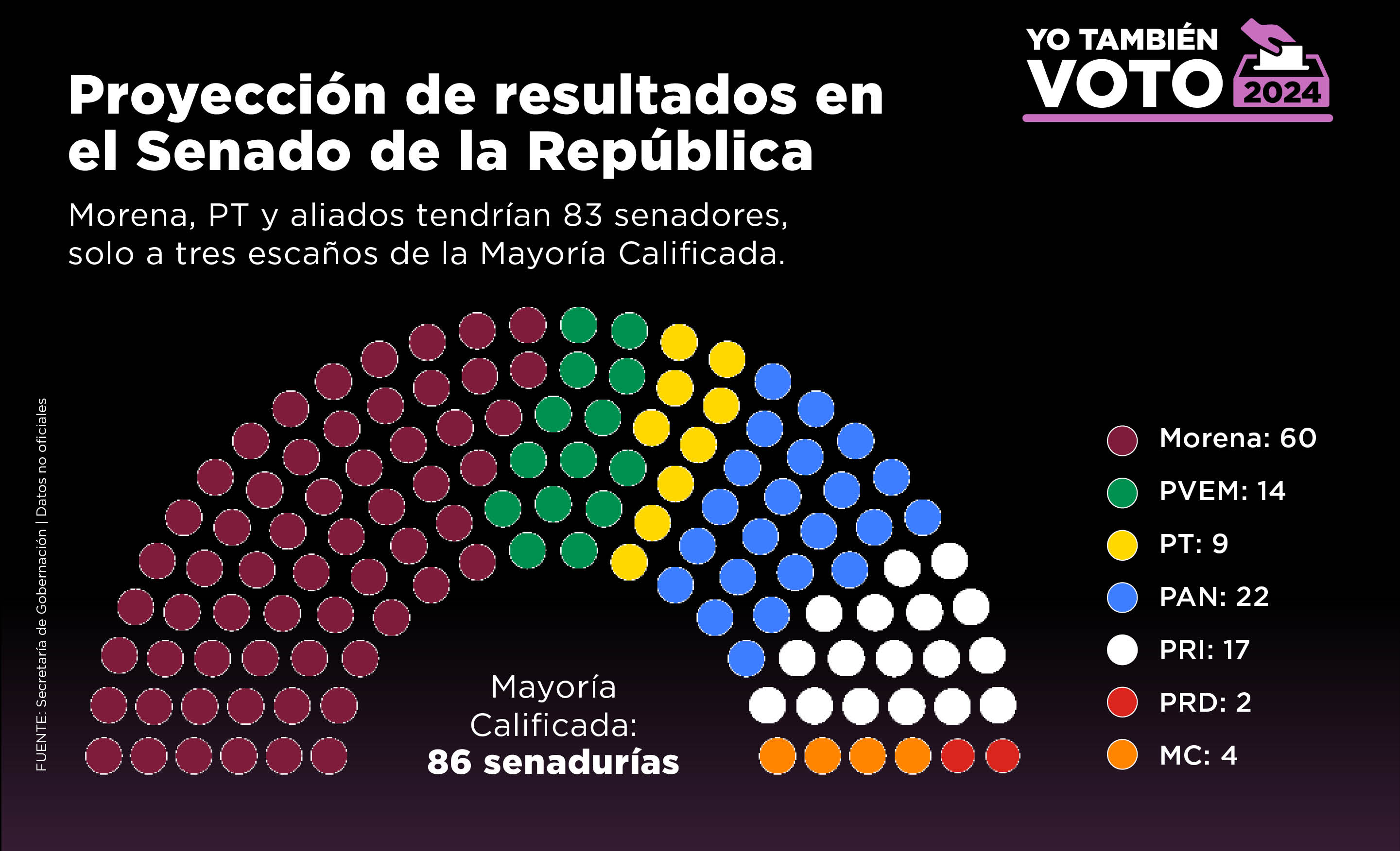 TEXTO: Proyección de resultados en el Senado de la República. Morena, PT y aliadas tendrían 83 senadores, solo a tres escaños de la Mayoría Calificada.